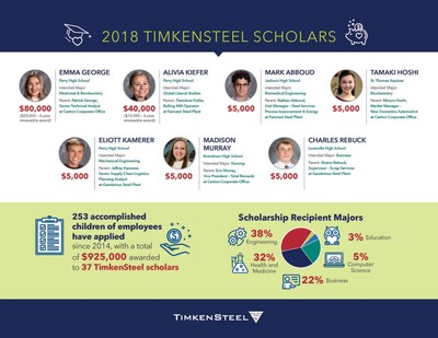 The TimkenSteel Charitable Fund has awarded seven new TimkenSteel scholars with $145,000 in scholarship funds.
The high school seniors, all children of TimkenSteel Corporation employees, will use the funds for the academic pursuit of their choice at any accredited university. The TimkenSteel Charitable Fund launched in 2014 when TimkenSteel (NYSE: TMST, timkensteel.com) became an independent company. The steelmaker’s tradition of awarding scholarships to employees’ children dates to 1958.